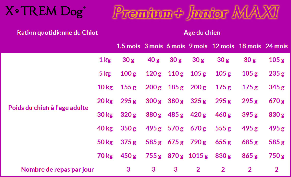 Ration journalière recommandée X-TREM Dog PREMIUM+ Junior