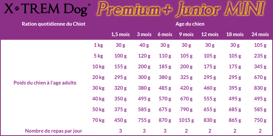 Ration journalière recommandée X-TREM Dog PREMIUM+ Junior MINI