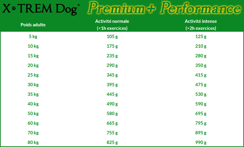 Ration journalière recommandée X-TREM Dog PREMIUM+ PERFORMANCE